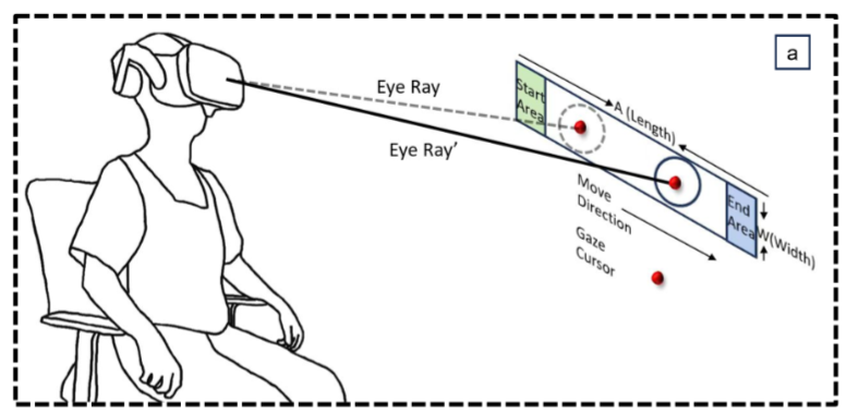 Exploring and Modeling Gaze-Based Steering Behavior in Virtual Reality