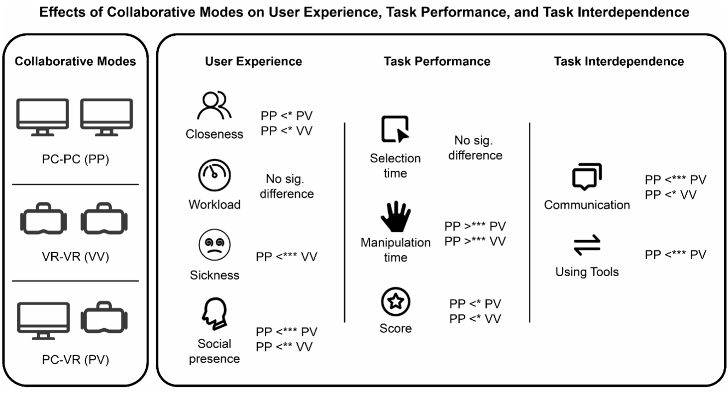Understanding user experience, task performance, and task interdependence in symmetric and asymmetric VR collaborations